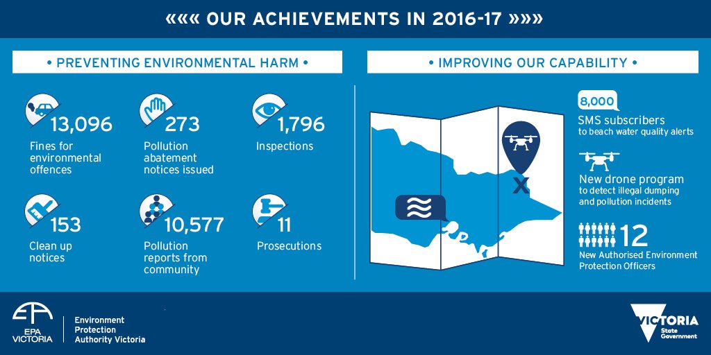 Over the past year, EPA received over 10,000 pollution reports. Read more statistics in the 2016-17 Annual Report: epa.vic.gov.au/about-us/who-w…