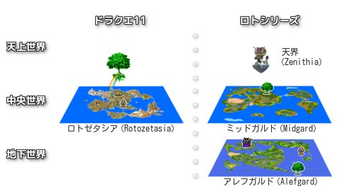 考察 ドラゴンクエスト11 1 図解 ロトシリーズとの時系列と繋がり 記号論研究所 マンガ アニメ ゲーム考察