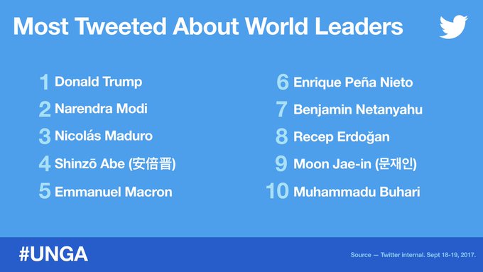 The 10 most Tweeted about world leaders during the first day of #UNGA 2017 The 10 most Tweeted about world leaders during the first day of #UNGA 2017