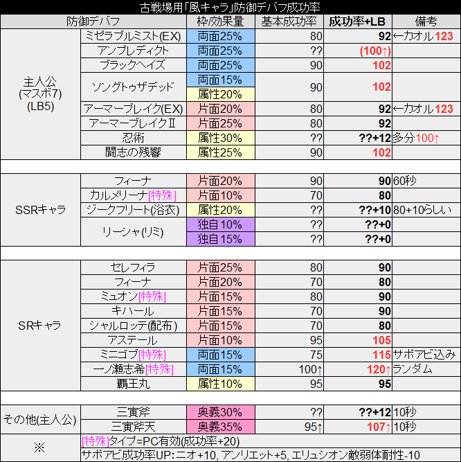 ポキールさんはtwitterを使っています ニオのサポアビちゃんと説明したかったけど古戦場前にデータ揃え切るのが厳しいので保留 とりあえず今までの扱い通りニオのアビリティ命中率upは 弱体成功率 10 アンリエット等サポアビとは別枠で加算 って認識で良い アビ