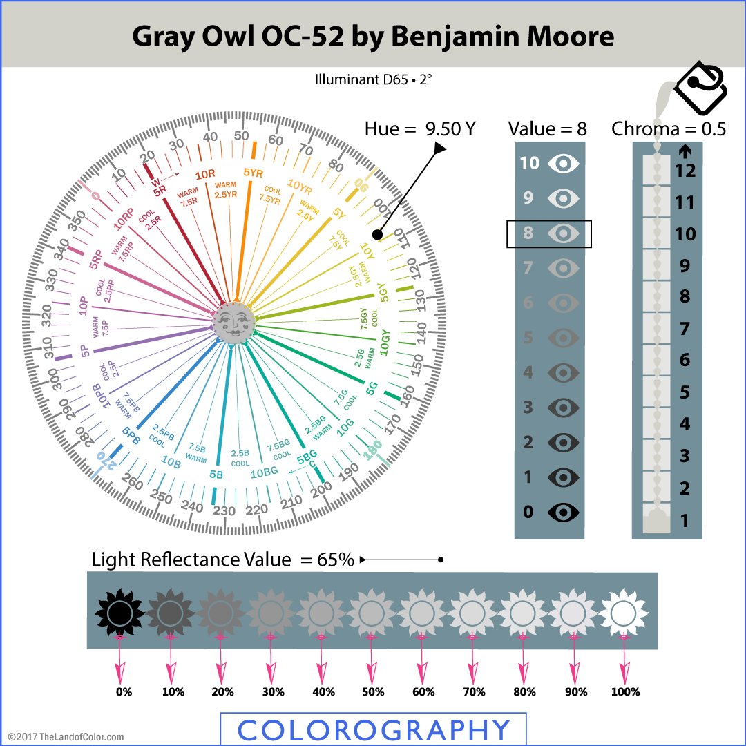 funcolors's tweet photo. Everything u need to know about #GrayOwl OC-52 by #BenjaminMoore. #Color wheel illustrates hue family. #colorstrategist #colorography #paint https://t.co/ExbB3RdHcQ