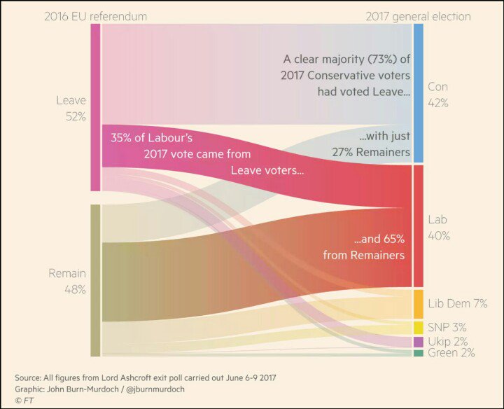 How long can Labour’s uneasy truce over Brexit last? Good analysis from <a href="/PickardJE/">Jim Pickard 🐋</a>, and a nice chart @ft- ft.com/content/f0456d…