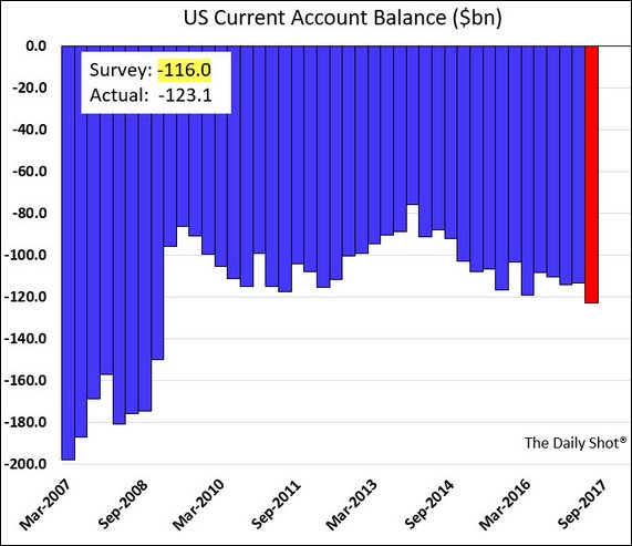 current account deficit current account deficit