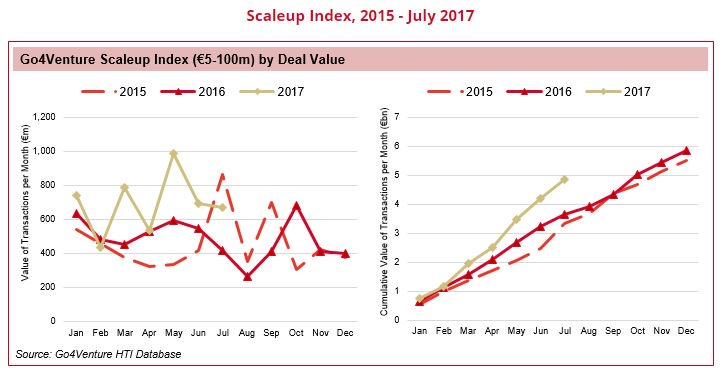 Go4Venture #European #Tech #Scaleup #Market Monthly Bulletin, July 2017 go4venture.com/bulletin/jul-2…