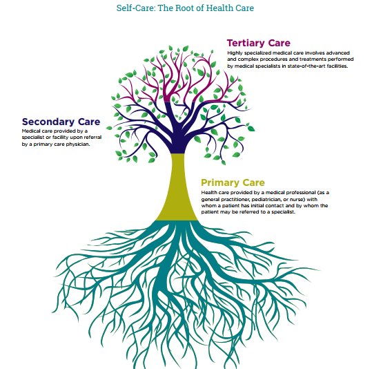 WorldWeWantproj's tweet photo. A1 #MNCHSelfCare is the root of all health care beginning with individual’s decisions #EWECisME https://t.co/Rzg1Y7XlvM https://t.co/dN56i4Rgja