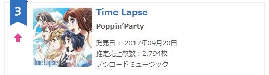 バンドリ Bang Dream 公式 Poppin Party 9 付オリコンデイリーランキングにて Poppin Party Time Lapse が3位を頂きました 応援ありがとうございます 迷わずに止まらずにどこまでも T Co E9ds78ayjv バンドリ ポピパ7th