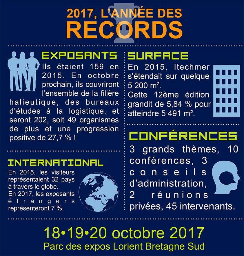 ITECHMER's tweet photo. 2017, l'année des records pour le salon Itechmer. Inscrivez-vous en ligne, c'est gratuit et vous apportera beaucoup! https://t.co/mQ5boOPIGH https://t.co/8Fhdy42V0R