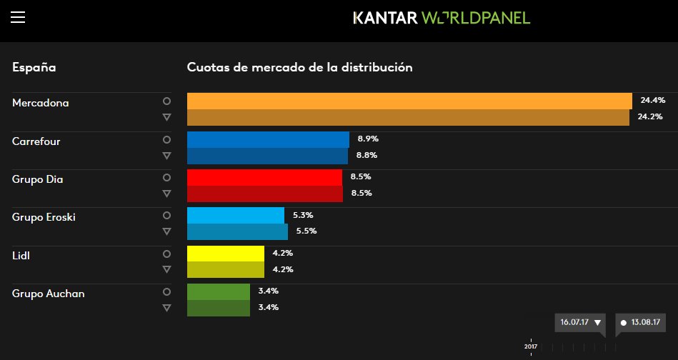 Así quedan las cuotas de mercado de los principales grupos de #distribución. Consúltalo de forma interactiva en ow.ly/Avcf30fjV6m