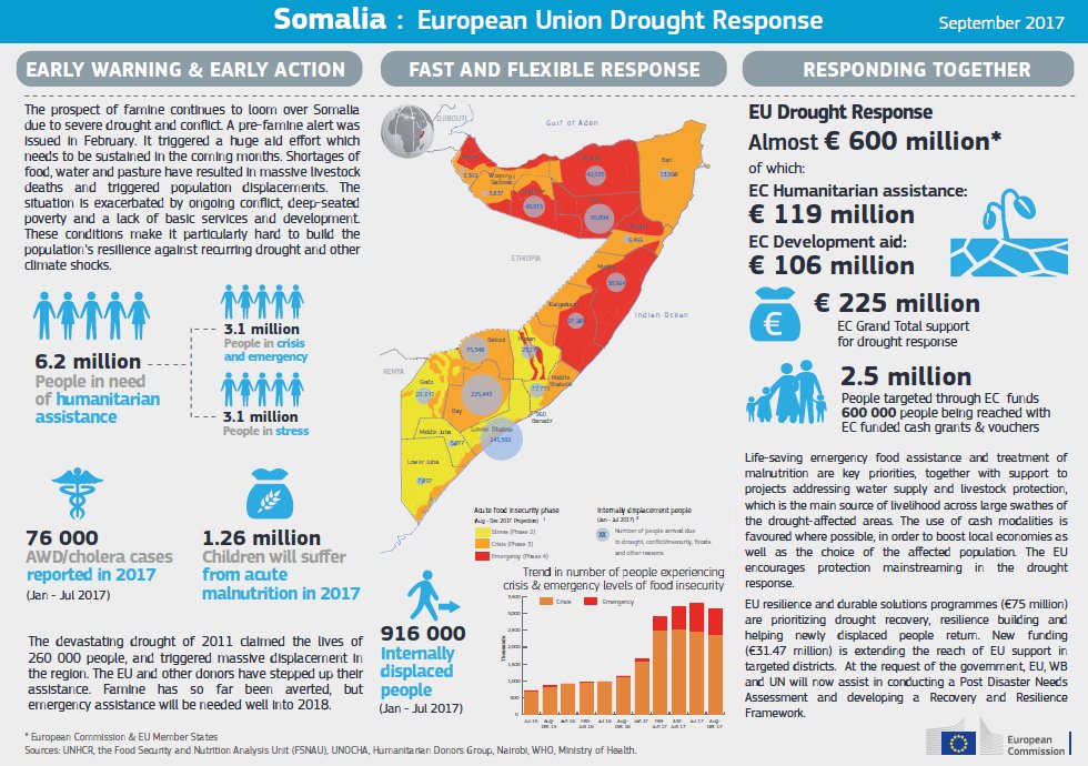 ECHO_CESAfrica's tweet photo. Substantial aid still needed to avert famine in #Somalia #4famines #UNGA2017 https://t.co/BRkNjkzgZq