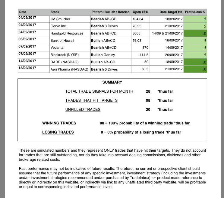 tradinginbox's tweet image. Our latest current running performance for September! 28 signals sent out so far this month.