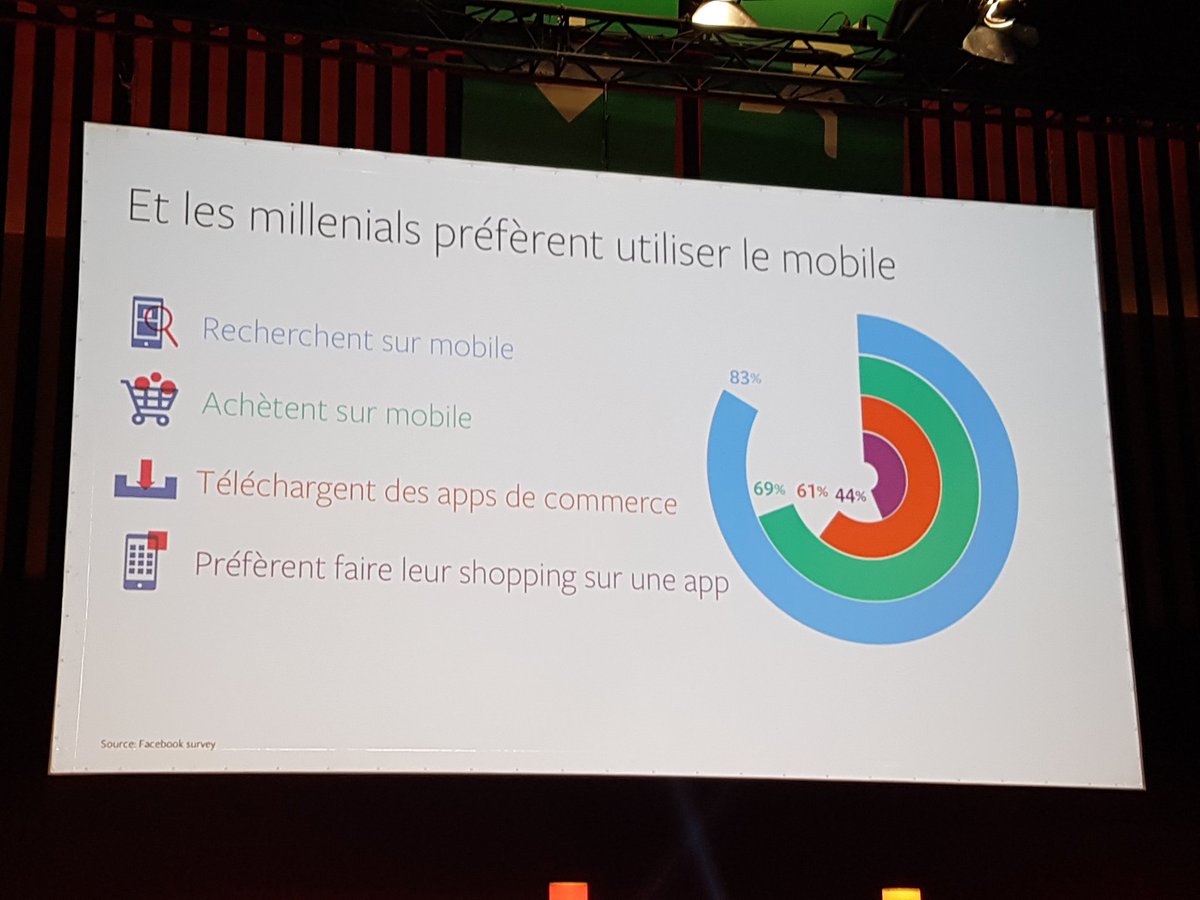 nrfeurope's tweet photo. "Les millenials sont desormais vos 1ers clients ! Voici leur comportement d'achat" #ParisRetailWeek https://t.co/GsKwmmtCVi