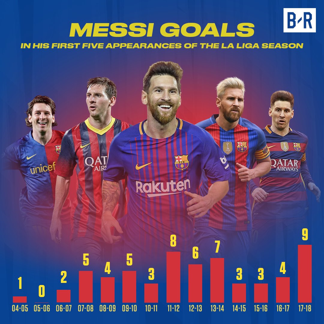 Messi Is Having His Best Season Start Ever Soccer