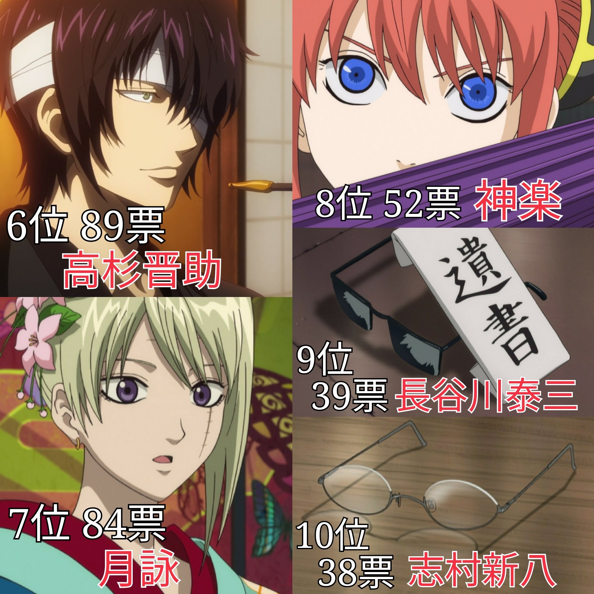 あき 第2回 作品別人気キャラランキング 銀魂 投票数 1325 名前のあがったキャラ 55 あきまとめ