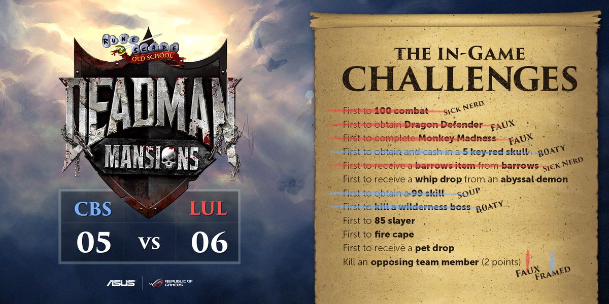 OldSchoolRS's tweet photo. The final #DeadmanMansions scores are in! This morning both teams called a ceasefire before Saturday's Final. Congratulations #TeamLUL! https://t.co/OzPk70AGRC