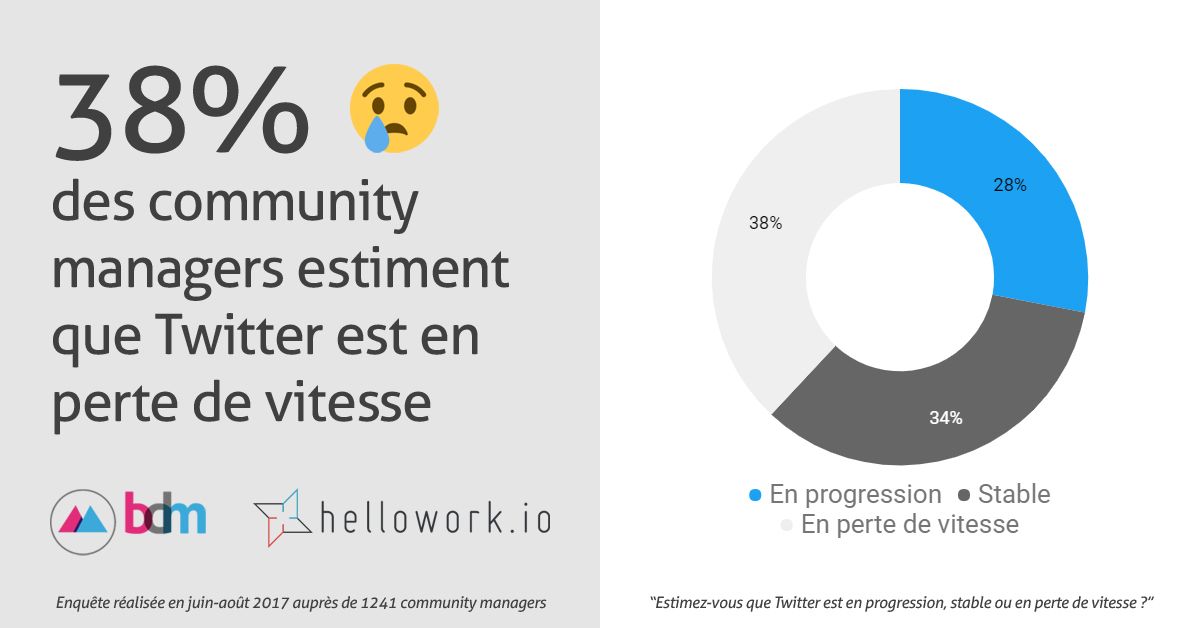BlogModerateur's tweet photo. 38% des community managers estiment que Twitter est en perte de vitesse https://t.co/EXjN7JVAgY 😢 https://t.co/LvIxQJMjGc