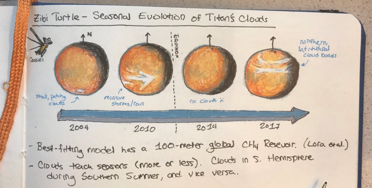 jtuttlekeane's tweet photo. Zibi Turtle—Titan's clouds flip flop between hemispheres—tracking the seasons. Best model requires a substantial CH4 reservoir. #EPSC2017 https://t.co/dmwZVMSfCa