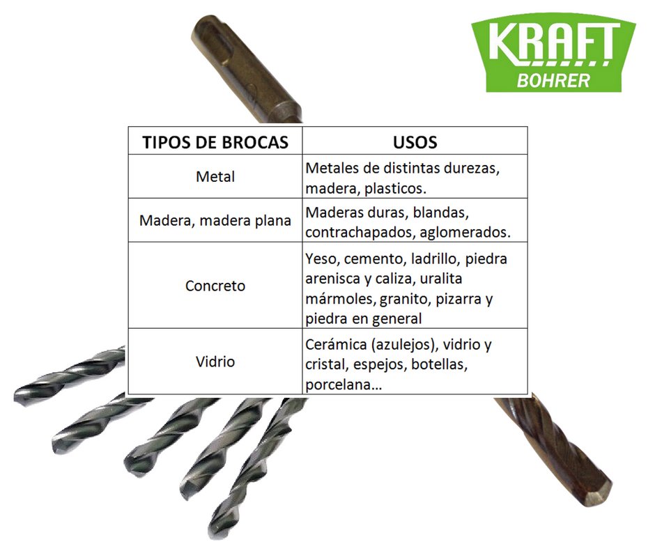 Kraftbohrer's tweet photo. Conocen bien los usos de cada tipo de broca? #broca #usos #util #kraftbohrer https://t.co/qSdqeQzfHe