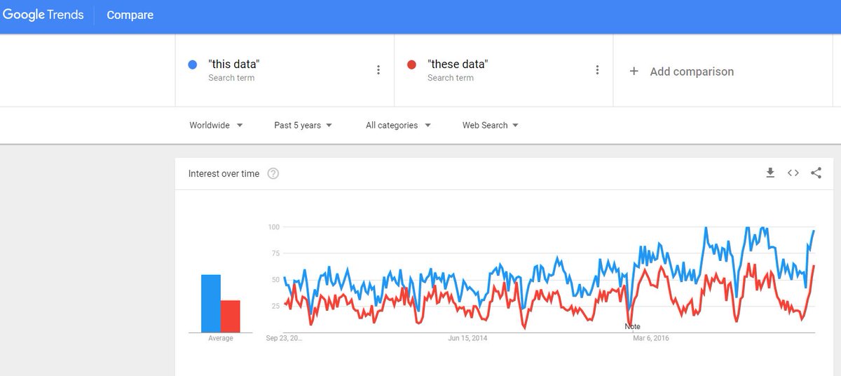 RobMoorePayLess's tweet image. Sorry nerds, you&apos;re losing. #ThisData #TheseData #MassNoun #Linguistics