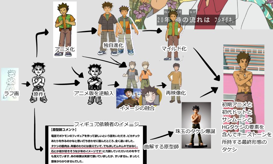 ポケモンの タケシ のキャラデザの推移をまとめた図がジワる ポケモンアニメの歴史の証人 最終型タケシ など Togetter