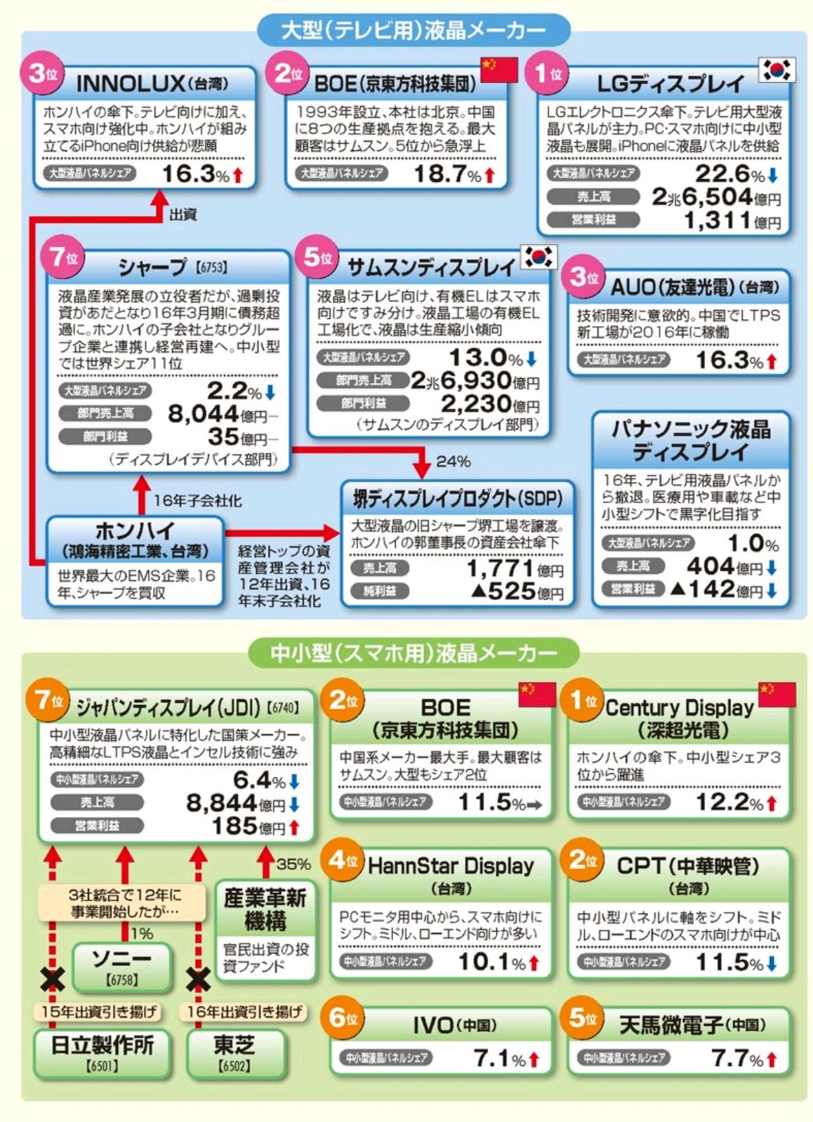 تويتر ふぃれぽん على تويتر あんなに強かった日本勢の液晶がいつの間にか大きくシェアを落として 中華勢が躍進してる 日本ってもう何も残ってないんじゃ 引用 業界四季報 業界地図 18年度版 T Co Gvpi2uvbqv