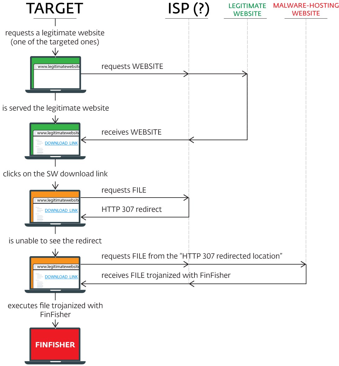 TheHackersNews's tweet photo. ESET Finds that ISPs May Be involved in the distribution of FinFisher Spyware in at least 7 countries
https://t.co/ngsmd5V8xR https://t.co/K3VnS5Qw7H
