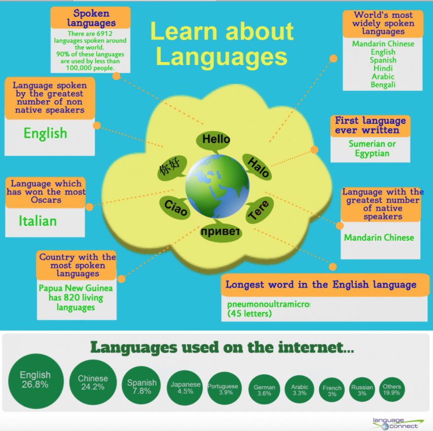 LanguagesatMIIS's tweet image. #impressyourfriends #languagefacts #leadwithlanguage