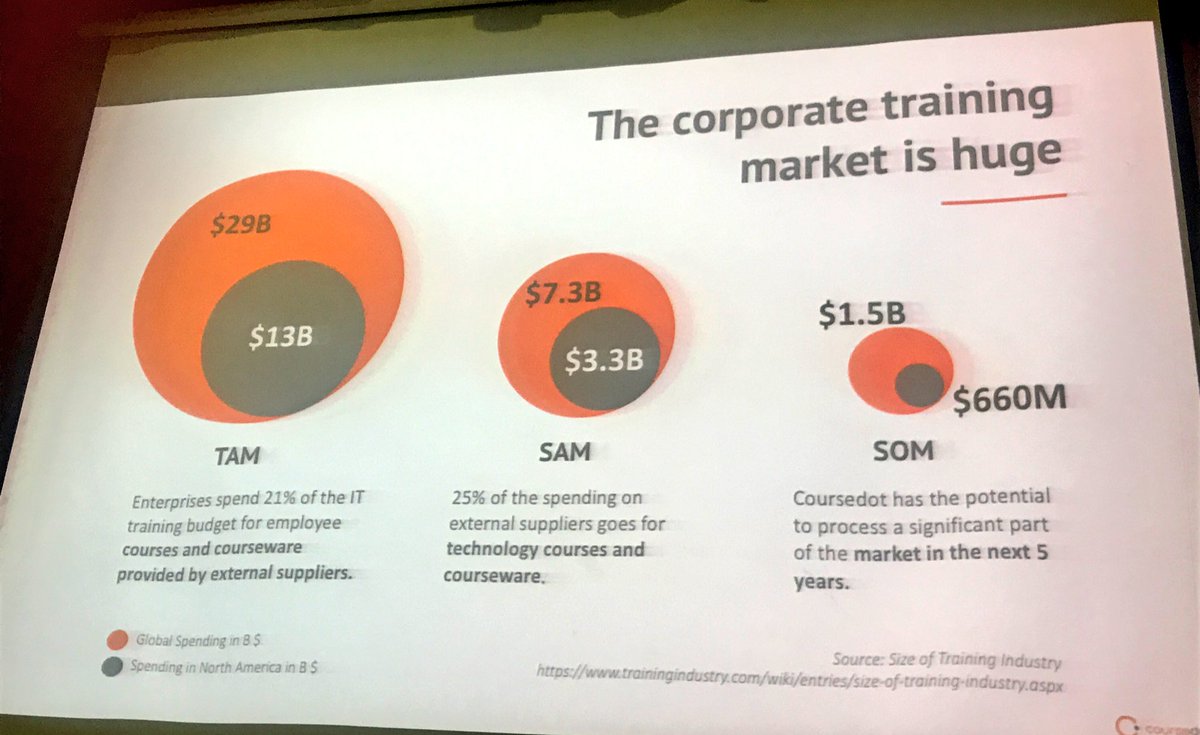 SU_Sevilla's tweet photo. Los secretos de la innovación de @CourseDotCom de la mano de Teodor Panayotov "Cambiando el modelo de negocio" https://t.co/msaoxv4jft