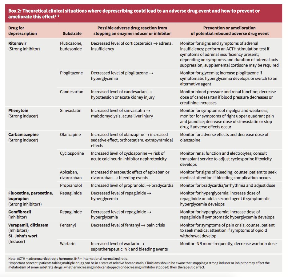 Consider the possibility of drug interactions when deprescribing | Earn CPD credit j.mp/2hlEcgY #geriatrics #polypharmacy #meded