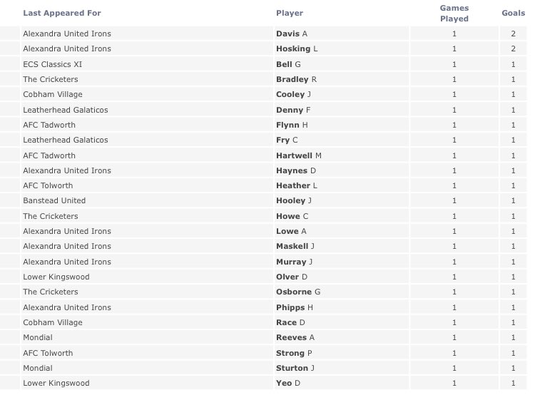 <a href="/OfficialADavis7/">D1</a> and <a href="/HoskingLiam/">Liam Hosking</a> top the goal scoring charts - same again Sunday? 👀 ⚒