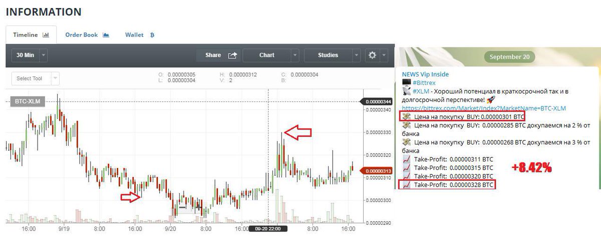 D_Treydera2017's tweet photo. #Signal $XLM for 20.09.17 from the VIP group brought +8.42%
#bittrex #Poloniex
$BTC $ETH $ZEC $MTL #CRYPTO $DGB $NEO $LTC $OMG $BAT $PAY https://t.co/6BzXshi1Qj