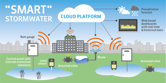 keelincox's tweet photo. CMAC: The "Smart" Stormwater Management Solution https://t.co/NqGNghVGBp https://t.co/CwazCxcQ5G