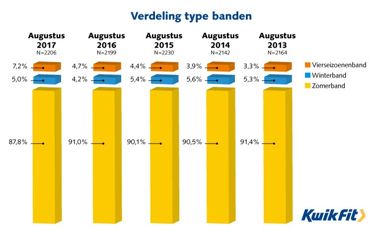 KwikFit Bandenmonitor najaar 2017: opmars van de vierseizoenenband zet onverminderd door bit.ly/2jMuKYq
