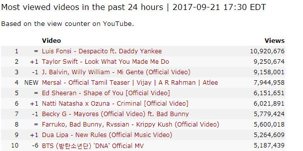 Non Music Views Record Guinness World Record For Most Watched Non