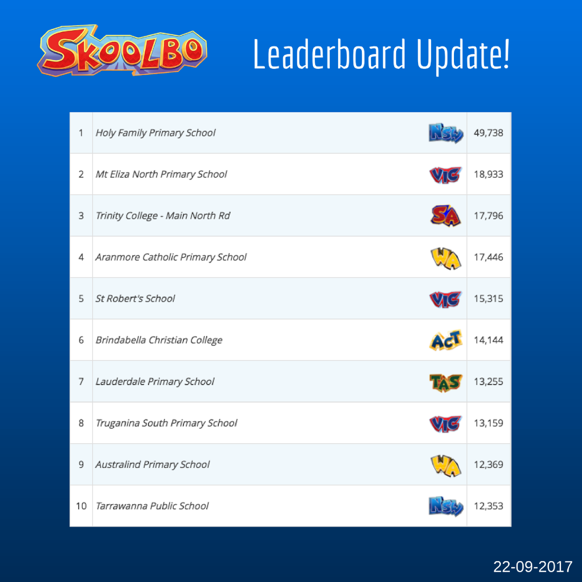 SkoolboAU's tweet photo. Wow, Holy Family Primary School took 1st place with almost 50,000 questions! And congrats to all our top achievers! Keep up the good work! https://t.co/EJZXTBG3K8