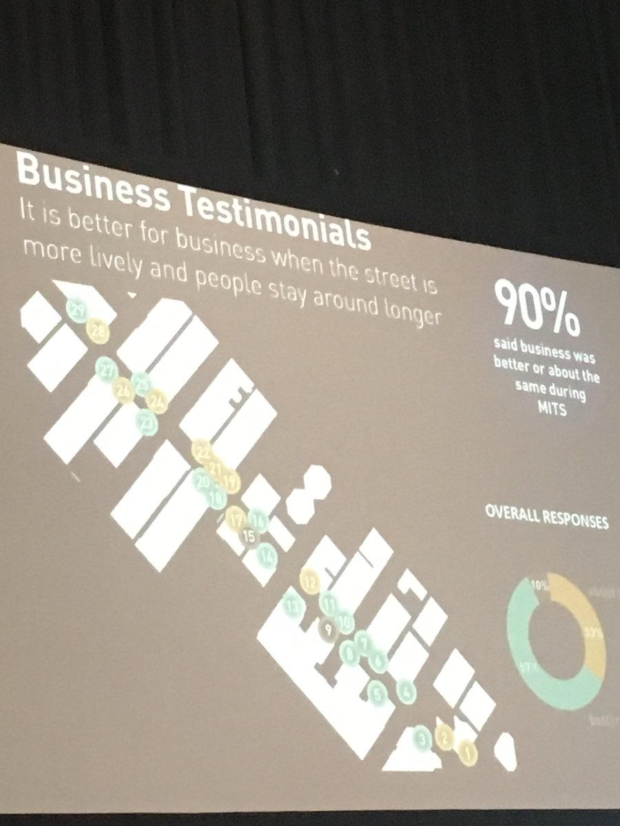 Making streets pedestrian friendly is a proven commerce driver - Henriette Vamberg #liveable2017