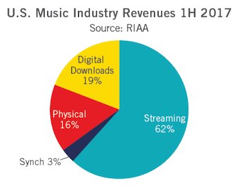 ZZyZXone's tweet photo. -via @RAINtwitter :
#RIAA H1 2017 report: Streaming revenue hits $2.5 billion
https://t.co/RiSCyRbBKj https://t.co/2dQxNqpsa3