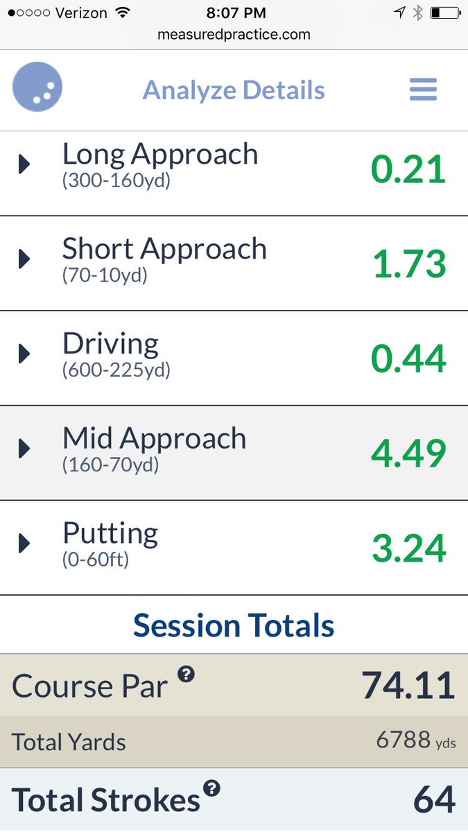 measurdpractice's tweet photo. Lowest round recorded on Measured Practice 64! 🔥 #golfstat #quantifypractice #professionalgolfer https://t.co/mhs2NuIPRg