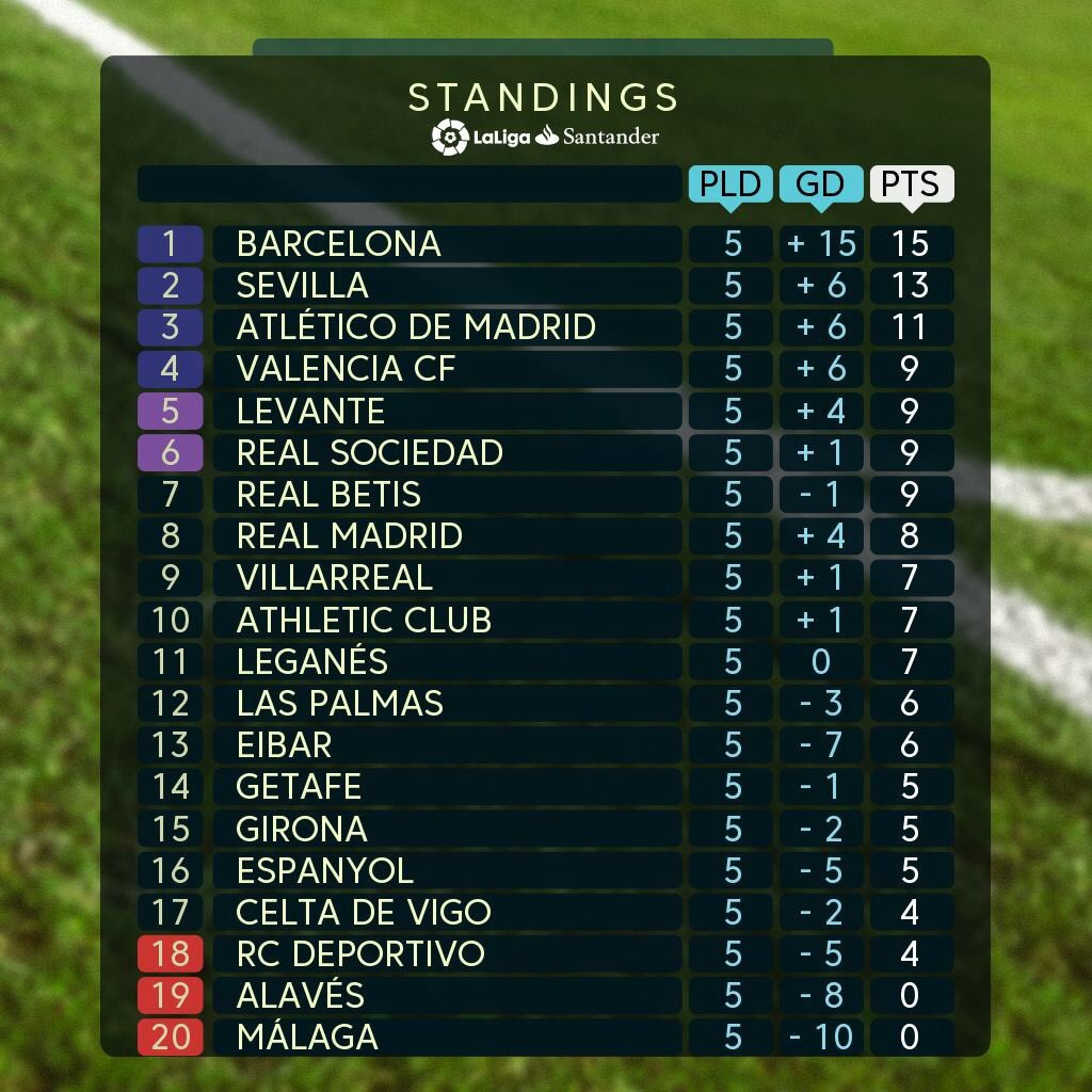 Klasemen sementara la liga ❤️💙
