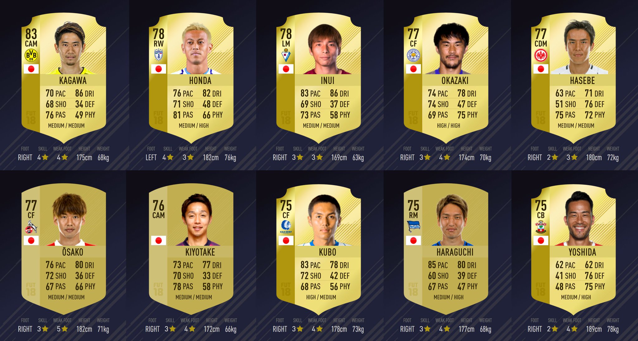 Ester Fifa A Twitter Fifa18 の日本人ゴールド選手のうち顔写真が更新された10人 一部 Fifa17 時のもののままになっていたので更新反映しておきました Ester Fifa A Twitter Fifa18 の日本人ゴールド選手のうち顔写真が更新された10人 一部 Fifa17 時のもののままになっていたので更新反映しておきました
