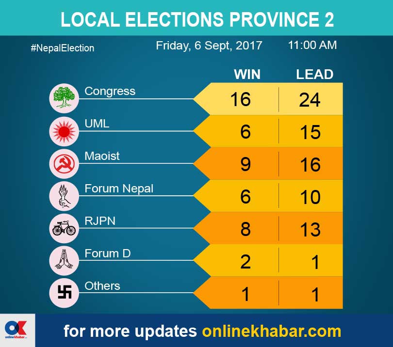 OnlineKhabar_En's tweet photo. #Nepalvotes #Nepalelection #Nepallocalelection https://t.co/ETkaVW8OPf