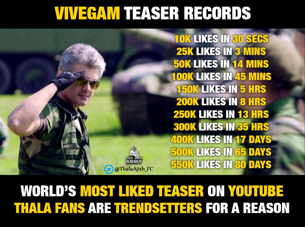 KollywoodCinima's tweet photo. Which Teaser you Liked the Most?
#MersalTeaser - RT
#VivegamTeaser - Fav
#BestTeaserPoll #KCSepPoll #BestTeaser2017
#Mersal vs #Vivegam https://t.co/ZdiIJvSfdN