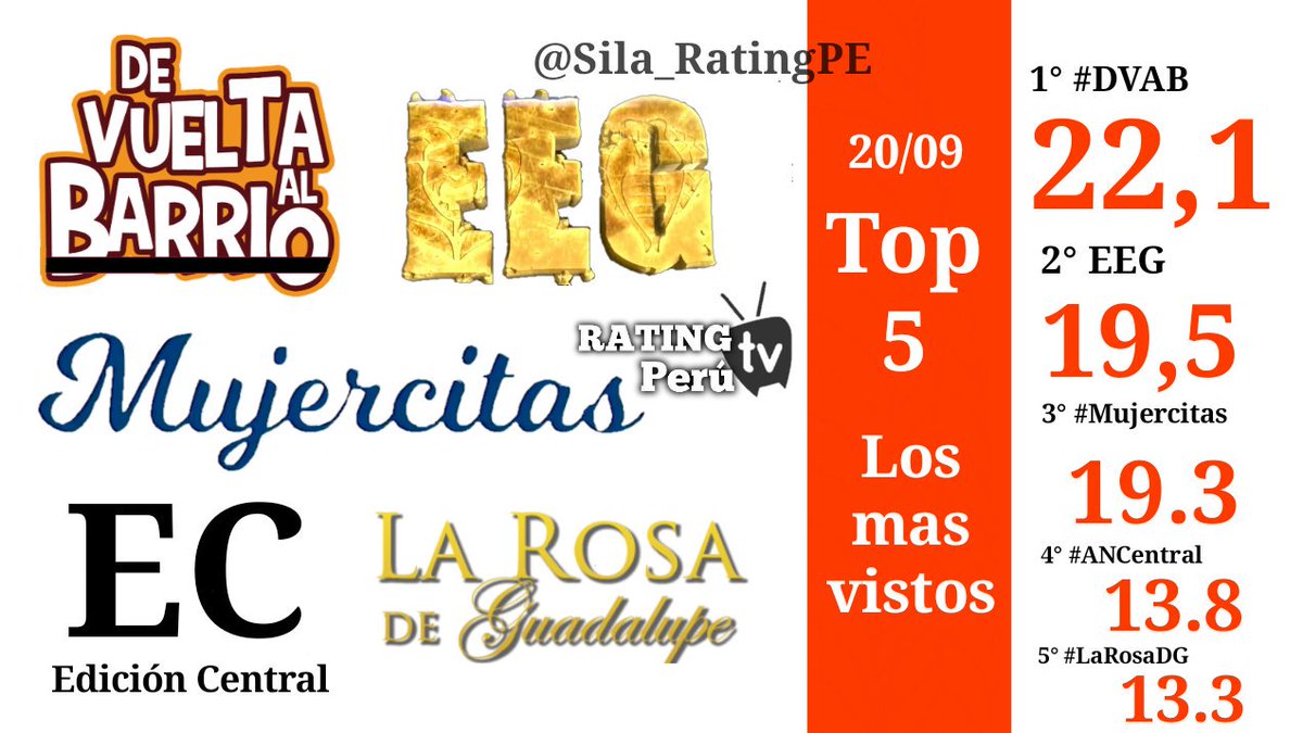 sin_guion_tv's tweet photo. #RatingPeruTV📺
20/09
#DVAB 22,1
#EEG 19.5
#Mujercitas 19.3
#ANCentral 13.8
#LRDG 13.3
#YoSoy 11.8
#SeRobo 11 6
#Moises 10.6
#MariaLDB 8.9 https://t.co/gbNZqZcNFN
