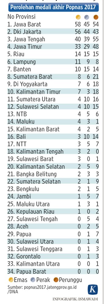 KEMENPORA_RI's tweet photo. SELAMAT untuk kontingen Jawa Barat sebagai juara #popnas2017 di Jawa Tengah! Semoga menjadi gudang prestasi di masa datang! https://t.co/e8WUPV3B4A