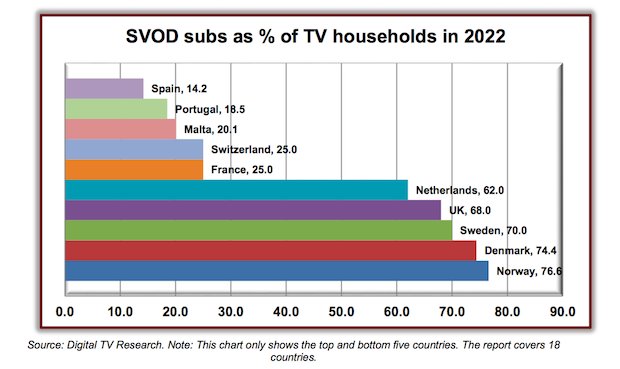 PLechevallier's tweet photo. #SVOD : 25% des foyers français abonnés à la SVOD en 2022... https://t.co/Z61B0hupDH https://t.co/mMDtbwi0SD