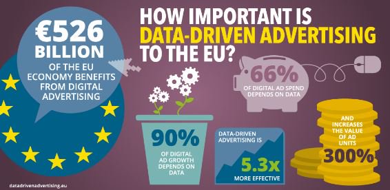 EACA_eu's tweet photo. Digital advertising contributes €526 billion per year to the EU economy! #SmarterAds https://t.co/Vk9FNfg6kF https://t.co/TPWyyYZcfF