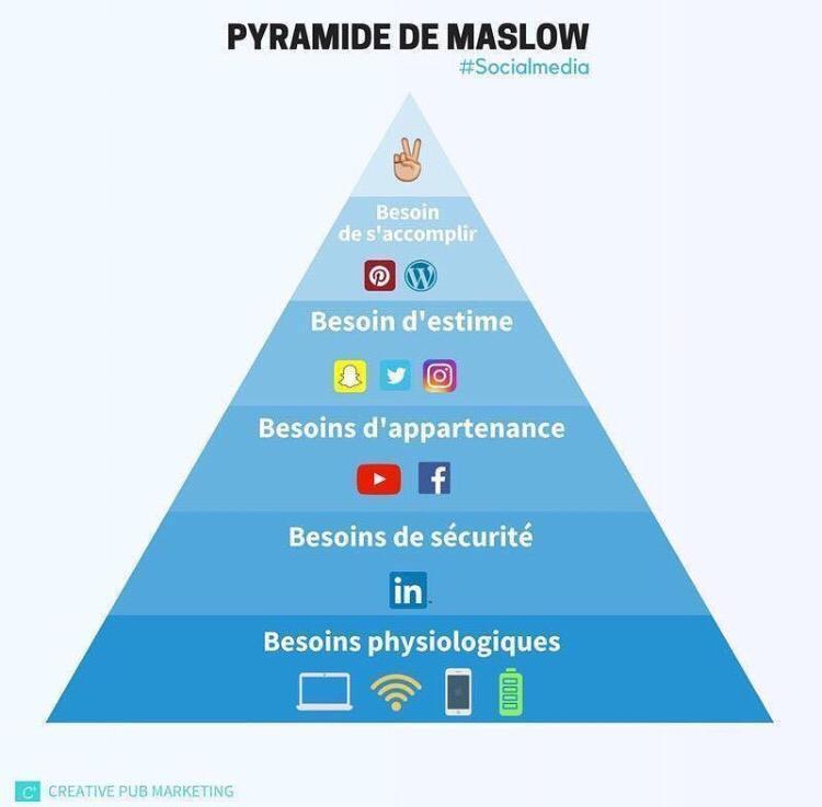 morgissh1's tweet photo. La Pyramide de Maslow version socialmedia #tc2tarbes https://t.co/QvY7mir8m9
