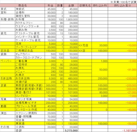 MaskRider's tweet image. #記録　#結婚式　#披露宴　#挙式をこれから挙げる方へ 旅人速報 : 挙式持ち込みをする効率的な方法【テンプレート・管理資料を無料で大公開！】 tabi-soku.liblo.jp/archives/18832…