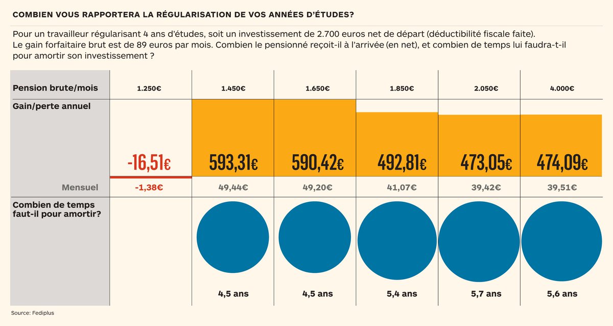 lecho's tweet photo. Racheter ses années d'études rapporte peu à la #pension https://t.co/VI9tJ15PRG @DanBacquelaine #begov https://t.co/domeutYq9Y