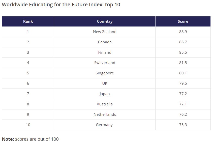 THEworldunirank's tweet photo. Which countries best prepare students for the future?  https://t.co/J8joQKJyWJ https://t.co/qD63usiMlM