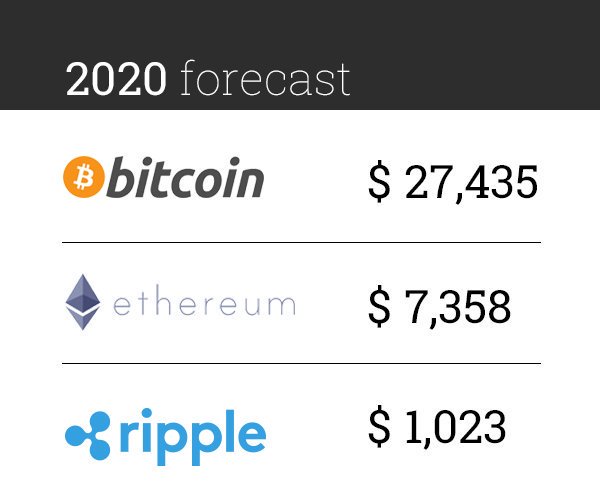 How To Buy Ripple Xrp With Usd Ripple Xrp 2020 Prediction Betosbol - 